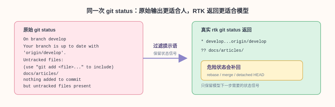 git status 原始输出和 RTK 返回结果对照